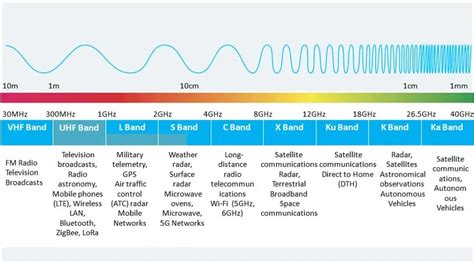 Microwave Frequency Bands: Applications and Advantages - RF Page