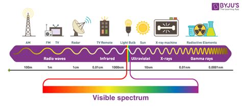 The Electromagnetic Spectrum - Radio Waves And Radio Spectrum