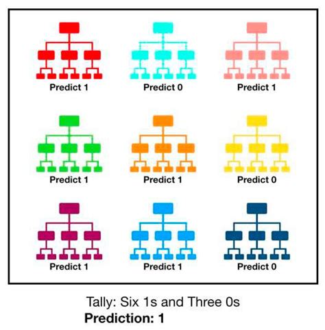 Random Forest Classification | Download Scientific Diagram