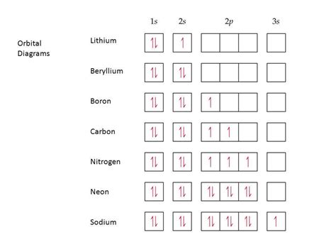 Unveiling the Orbital Diagram of Boron: Understanding its Electron ...