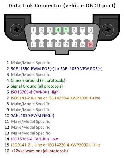 On-board diagnostics connector SAE J1962 - 走看看