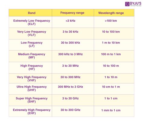 Radio Waves - Bands of Radio Waves and Radio Propagation | BYJU'S