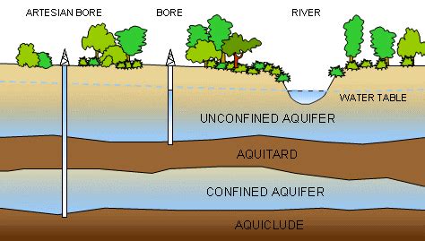 What is groundwater? | UNSW Connected Waters Initiative