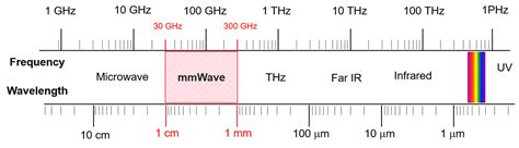 What is mmWave ( Millimeter Wave )