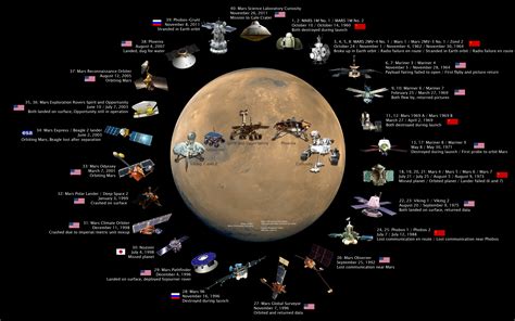 human Mars: Infographics: Missions to Mars