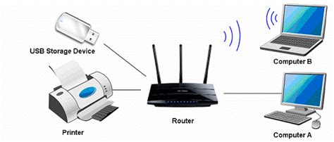 What is the use of USB in router?