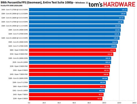 CPU Benchmarks and Hierarchy 2021: Intel and AMD Processor Rankings and ...