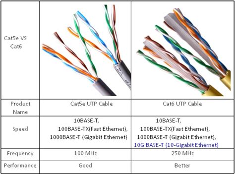 Cat5e Vs Cat6 Wiring Diagram