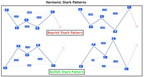 Harmonic Shark Pattern - ForexBee