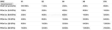 PCIe speed table (from gen 1 to gen 6) – NAS Compares