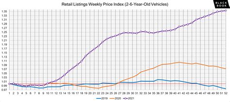 Used Car Price Trends in 2022 - CarEdge