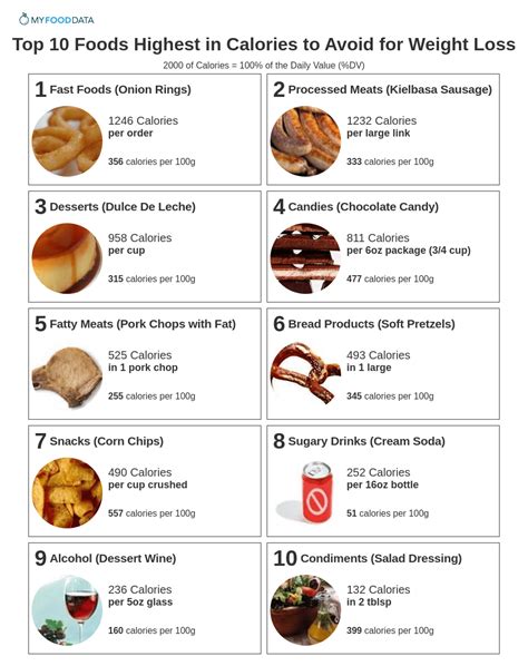 Top 10 Foods Highest in Calories to Avoid for Weight Loss