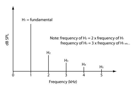 Harmonic Frequency Chart