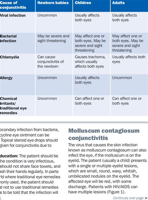 Causes of conjunctivitis, and who is primarily affected | Download Table