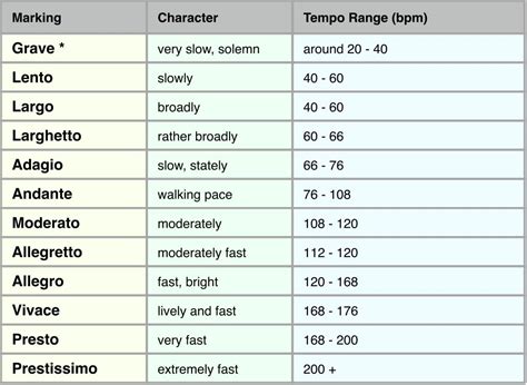 Music Theory De-mystified BlogCharacter Markings And Their Tempo Ranges