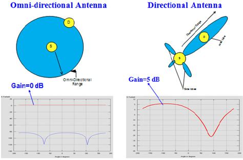 Omni Antenna Radiation Pattern