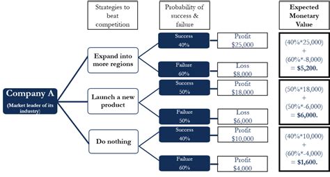 Decision Tree Analysis – Meaning, Example, Steps and More | eFM