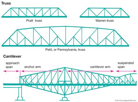 Truss bridge | Definition, History, & Uses | Britannica