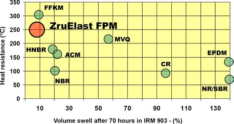 Chemical Resistance of ZruElast® FPM