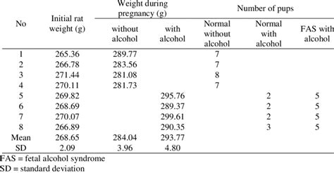 Characteristics of Wistar Rats | Download Table