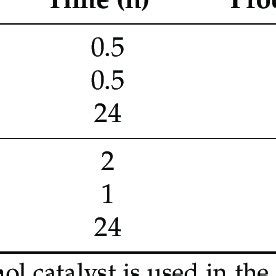 Results of the reaction of glycidol with other alcohols at room ...