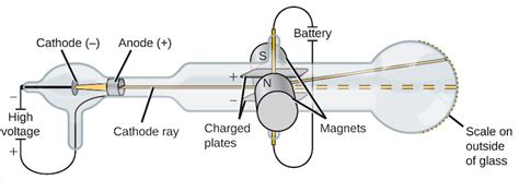 🎉 Where did jj thomson discovered the electron. Cathode Ray Experiment ...