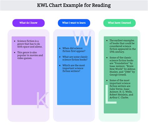 Understand the KWL Chart with Examples