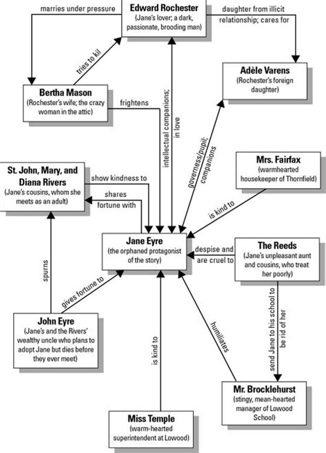 Characters - Study Guide : Jane Eyre - LibGuides at St Albans Secondary ...