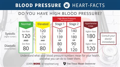 Blood Pressure Chart: Ranges, Hypertension, And More | atelier-yuwa.ciao.jp