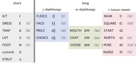 The British English vowel system - english speech services