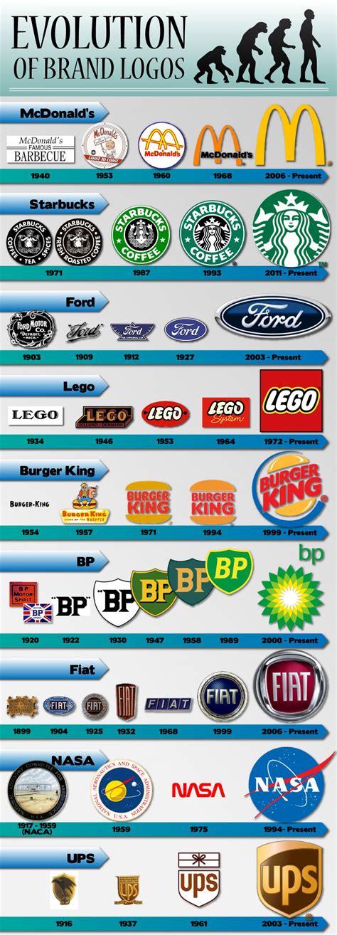 Evolution of brand logos | Visual.ly | Logo evolution, Logo design ...