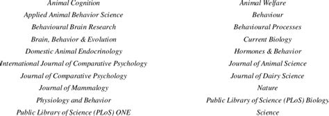 List of Major Peer-Reviewed Journals Searched Animal Behaviour Animal ...