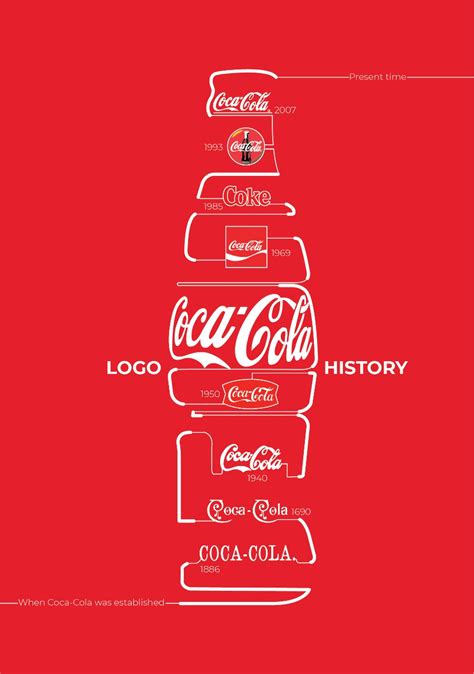 Coca-Cola Logo Evolution: The History of the World’s Most Famous Label ...