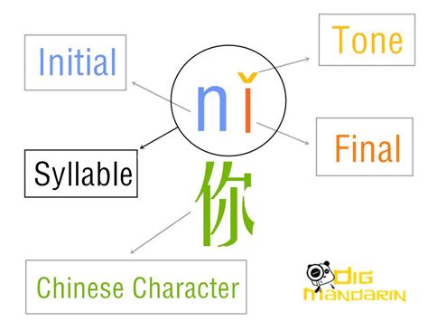 Chinese Pronunciation: The Ultimate Introduction to Chinese Pinyin