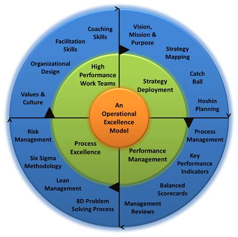 An Operational Excellence Model and Framework