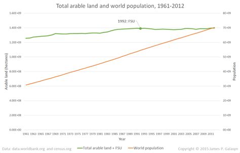 Graph of the Day: World arable land per capita, 1961-2012 – Desdemona ...