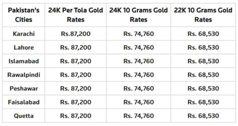 Gold rate in Pakistan, Today's Gold Price October 21, 2019