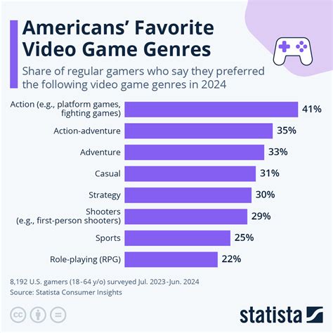 Chart: Americans' Favorite Video Game Genres | Statista