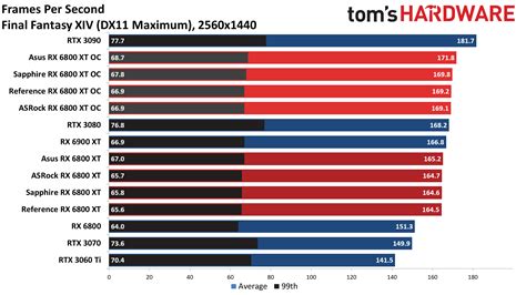 Radeon RX 6800 XT Roundup: 1440p Gaming Benchmarks - AMD Radeon RX 6800 ...