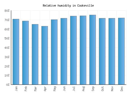 Cookeville Weather averages & monthly Temperatures | United States ...