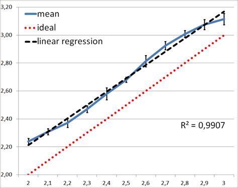 estimate of the fractal dimension depending on the theoretical fractal ...