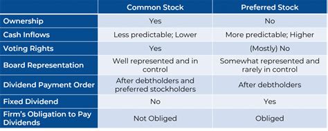 Common Stock vs. Preferred Stock – 365 Financial Analyst