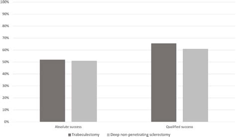 Success rates 24 months after surgery. | Download Scientific Diagram