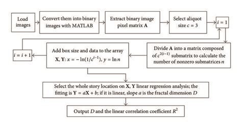 Fractal dimension calculation process. | Download Scientific Diagram