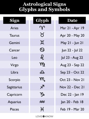 Zodiac Sign Charts for Birth Dates + Explanations | LoveToKnow