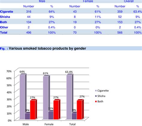 Percentage of adults 15 years and older who are current smokers of ...