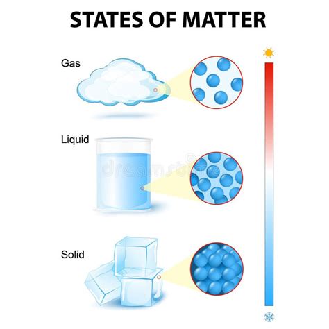 States of mater stock vector. Illustration of glass, education - 75648482