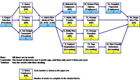 Project Schedule Network Diagram Template Network Diagram Pr