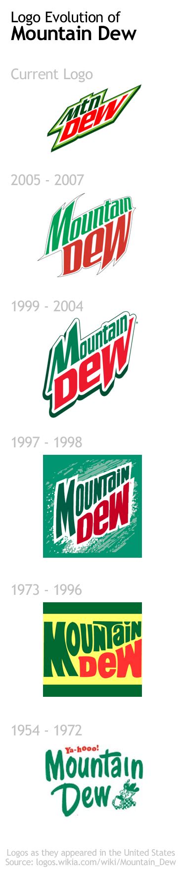 The logo evolution of Mountain Dew : logodesign