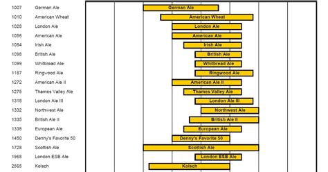 Optimal Fermentation Temperature Ranges by Yeast Strain (Wyeast Labs)